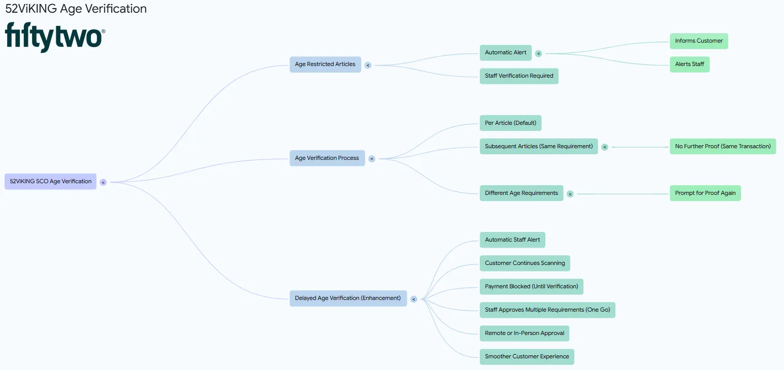 Multimedia mindmaps 52vikingmindmap scoageverification